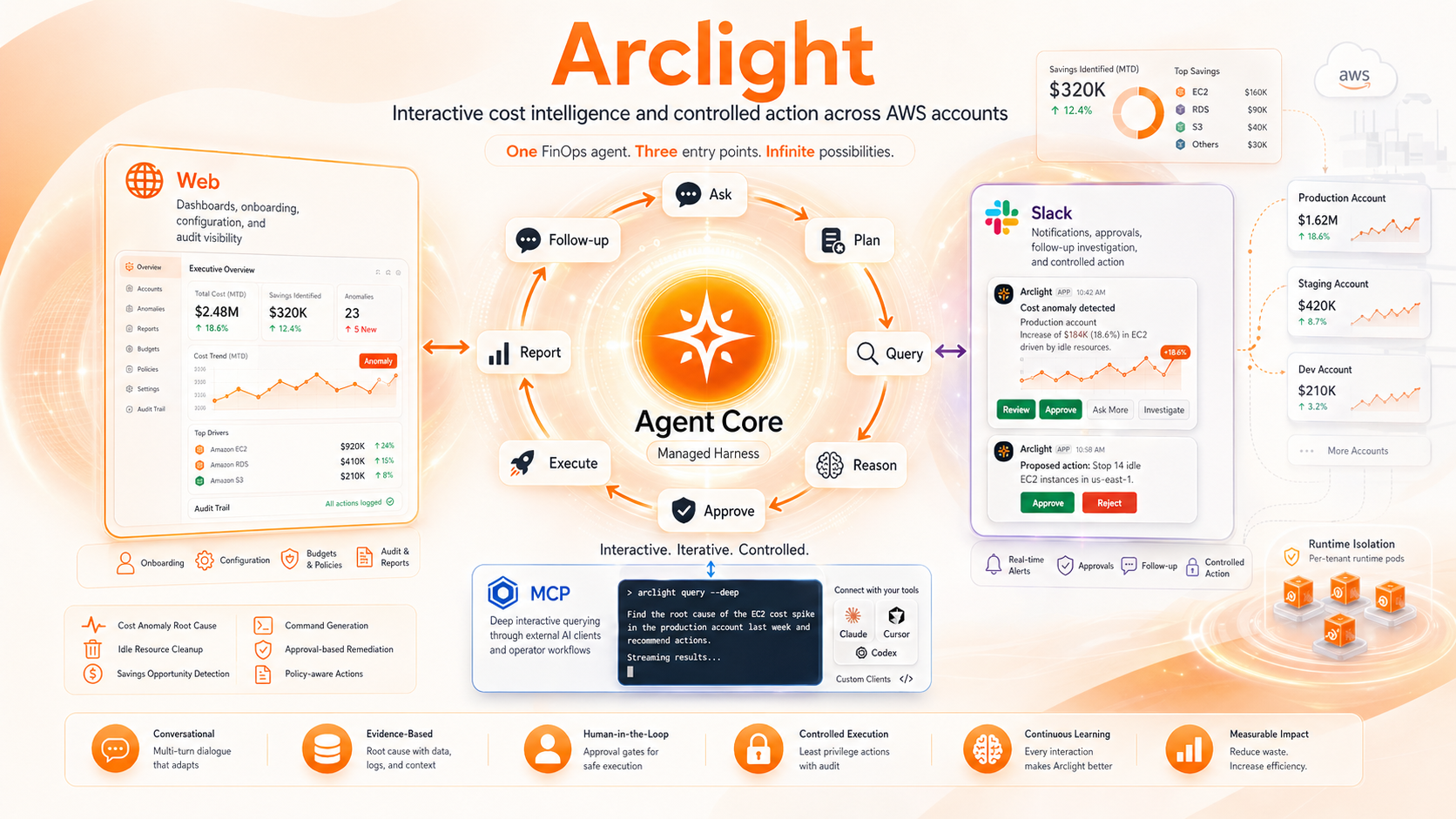 Arclight product visual showing Web, Slack, and MCP entry points around an agent core