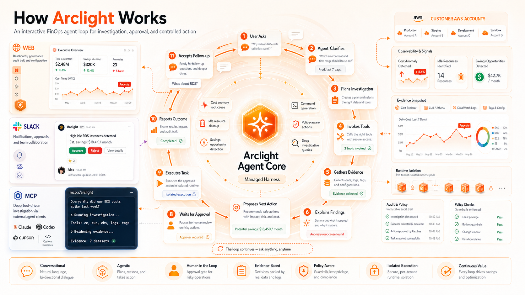 Arclight agentic interaction loop