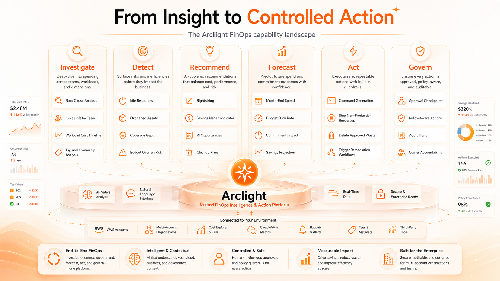 Arclight FinOps capability landscape