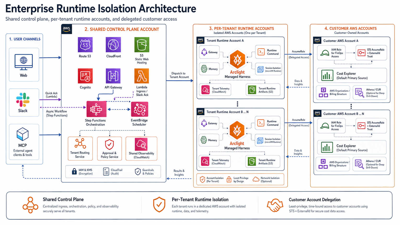 Arclight enterprise runtime isolation architecture
